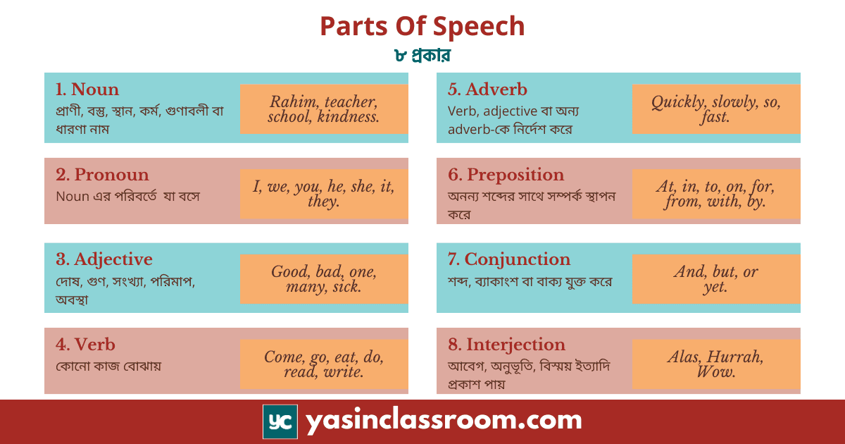 parts of speech কাকে বলে কত প্রকার ও কী কী